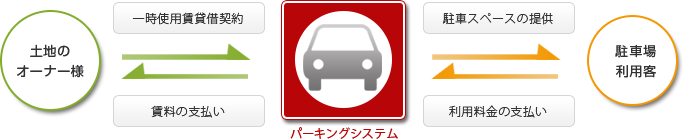 「一括借上方式」だから、安定した收入が見込めます。