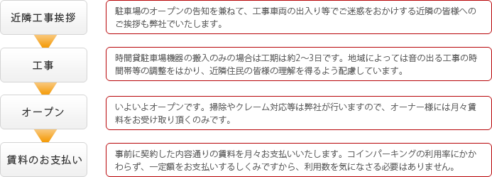 オンエアパーキングのお問い合わせから月々の賃料のお支払いまでの流れ